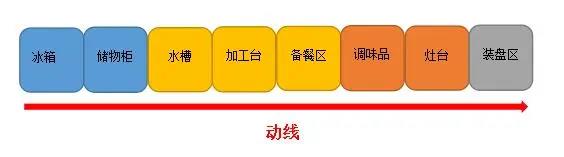 商用廚房動線設(shè)計