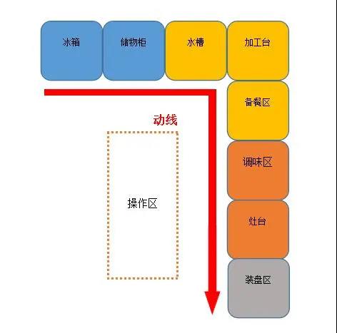 大型食堂廚房設(shè)計