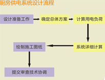 大型食堂廚房設(shè)備廠家和你聊聊廚房供電系統(tǒng)設(shè)計(jì)要求